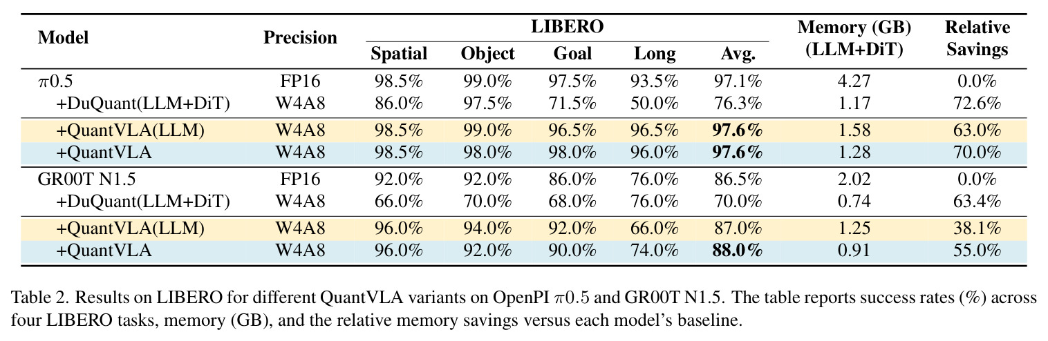 LIBERO上不同QuantVLA变体的结果