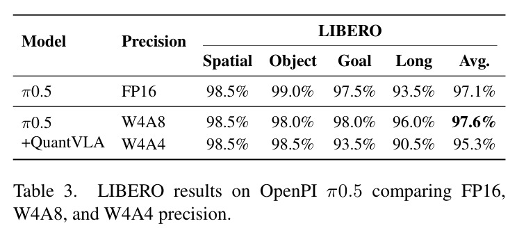 OpenPI π0.5上不同精度设置的结果