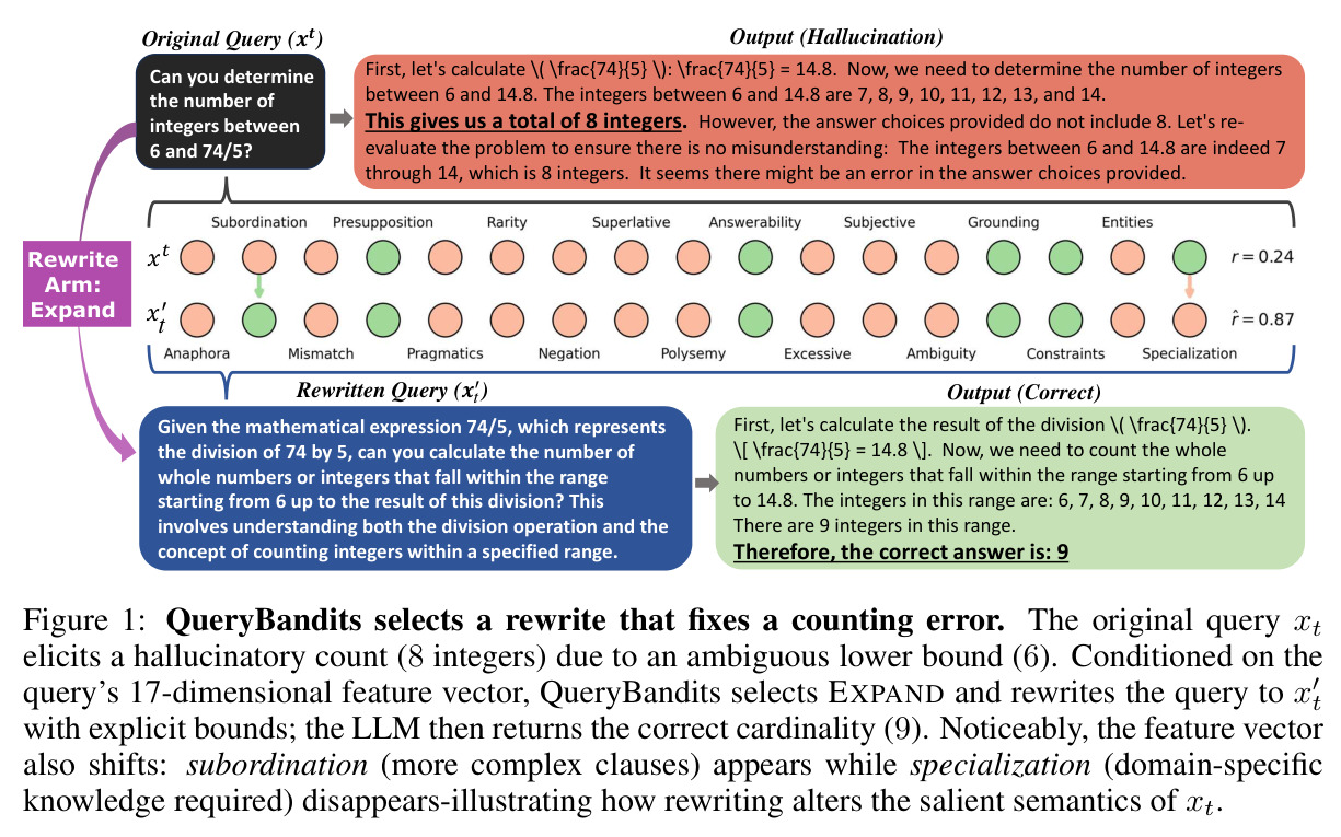 QueryBandits selects a rewrite that fixes a counting error. The original query xt elicits a hallucinatory count (8 integers) due to an ambiguous lower bound (6). Conditioned on the query's 17-dimensional feature vector, QueryBandits selects EXPAND and rewrites the query to x't with explicit bounds; the LLM then returns the correct cardinality (9).