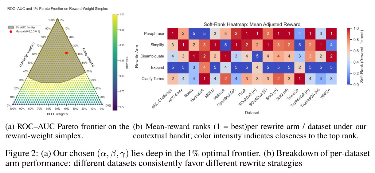 (a) ROC-AUC Pareto frontier on the reward-weight simplex. (b) Mean-reward ranks (1 = best) per rewrite arm / dataset under our contextual bandit; color intensity indicates closeness to the top rank.