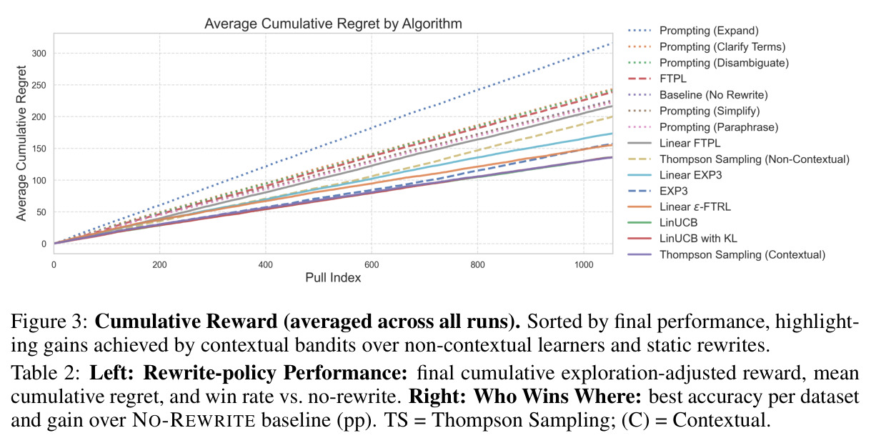 Cumulative Reward (averaged across all runs). Sorted by final performance, highlighting gains achieved by contextual bandits over non-contextual learners and static rewrites.