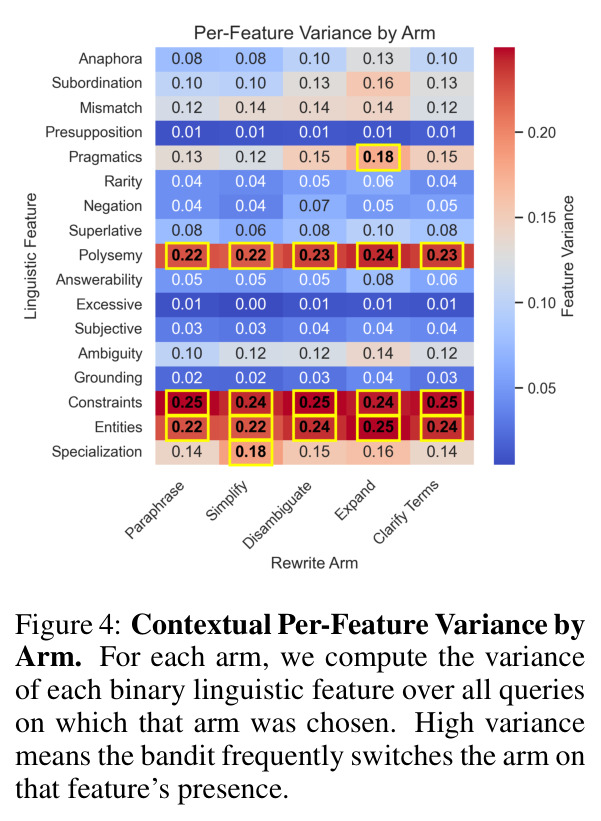 Contextual Per-Feature Variance by Arm. For each arm, we compute the variance of each binary linguistic feature over all queries on which that arm was chosen. High variance means the bandit frequently switches the arm on that feature's presence.