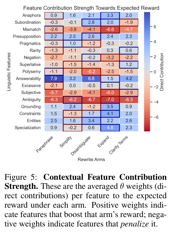 Contextual Feature Contribution Strength. These are the averaged theta weights (direct contributions) per feature to the expected reward under each arm. Positive weights indicate features that boost that arm's reward; negative weights indicate features that penalize it.