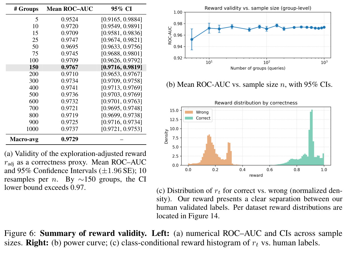 (a) Validity of the exploration-adjusted reward radj as a correctness proxy. Mean ROC–AUC and 95% Confidence Intervals (+/- 1.96 SE); 10 resamples per n. By ~150 groups, the CI lower bound exceeds 0.97. (b) Power curve showing ROC-AUC vs. sample size. (c) Class-conditional reward histogram of rt vs. human labels.