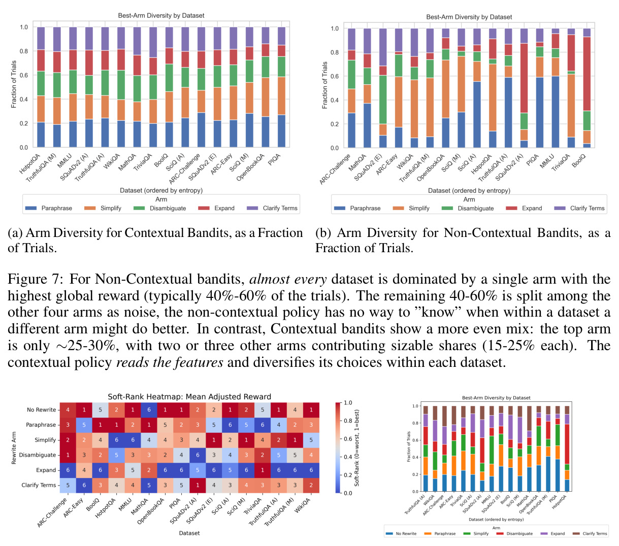 (a) Arm Diversity for Contextual Bandits, as a Fraction of Trials. (b) Arm Diversity for Non-Contextual Bandits, as a Fraction of Trials.