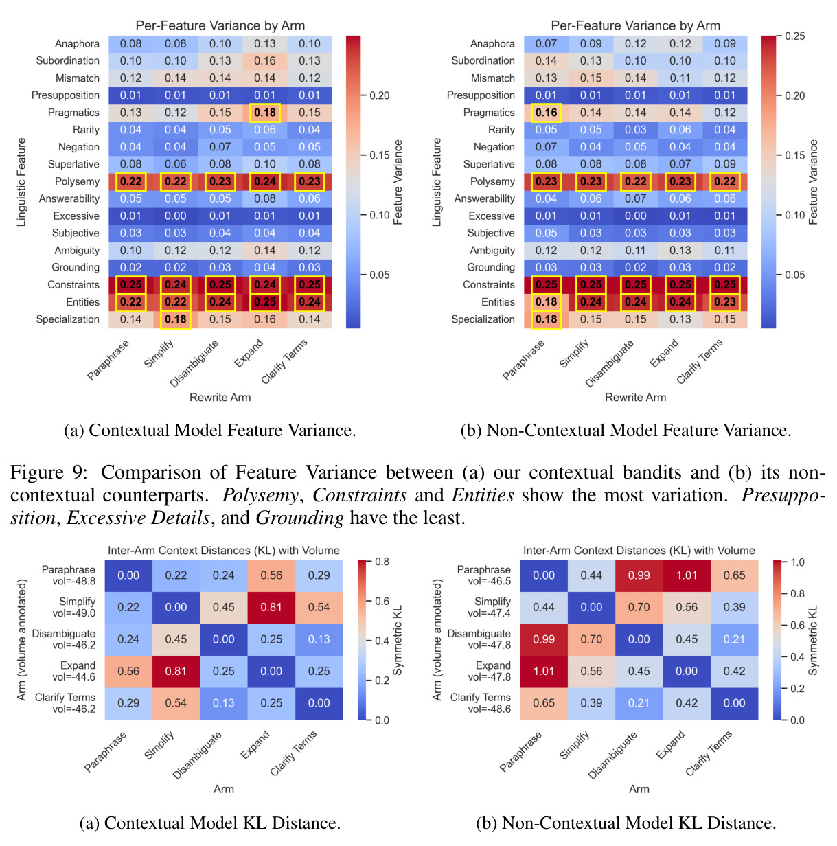 (a) Soft Rank Heatmap for all Bandits, including arm NO REWRITE. (b) Arm Diversity when including NO REWRITE.