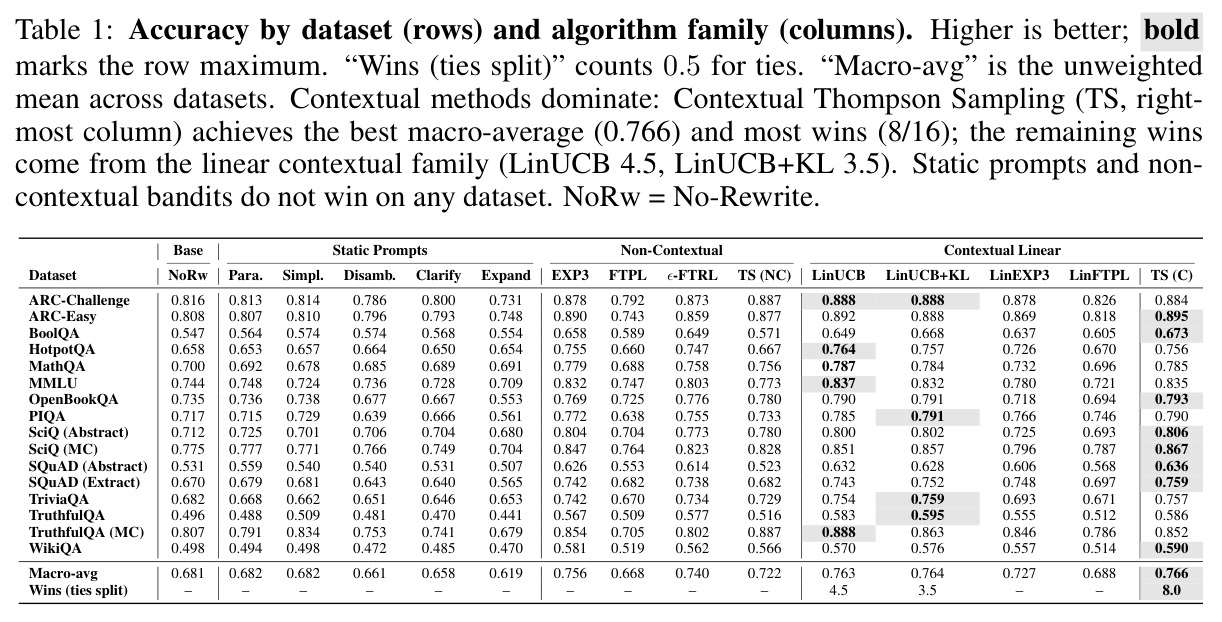 Accuracy by dataset (rows) and algorithm family (columns). Higher is better; bold marks the row maximum. 'Wins (ties split)' counts 0.5 for ties. 'Macro-avg' is the unweighted mean across datasets. Contextual methods dominate: Contextual Thompson Sampling (TS, right-most column) achieves the best macro-average (0.766) and most wins (8/16); the remaining wins come from the linear contextual family (LinUCB 4.5, LinUCB+KL 3.5). Static prompts and non-contextual bandits do not win on any dataset.