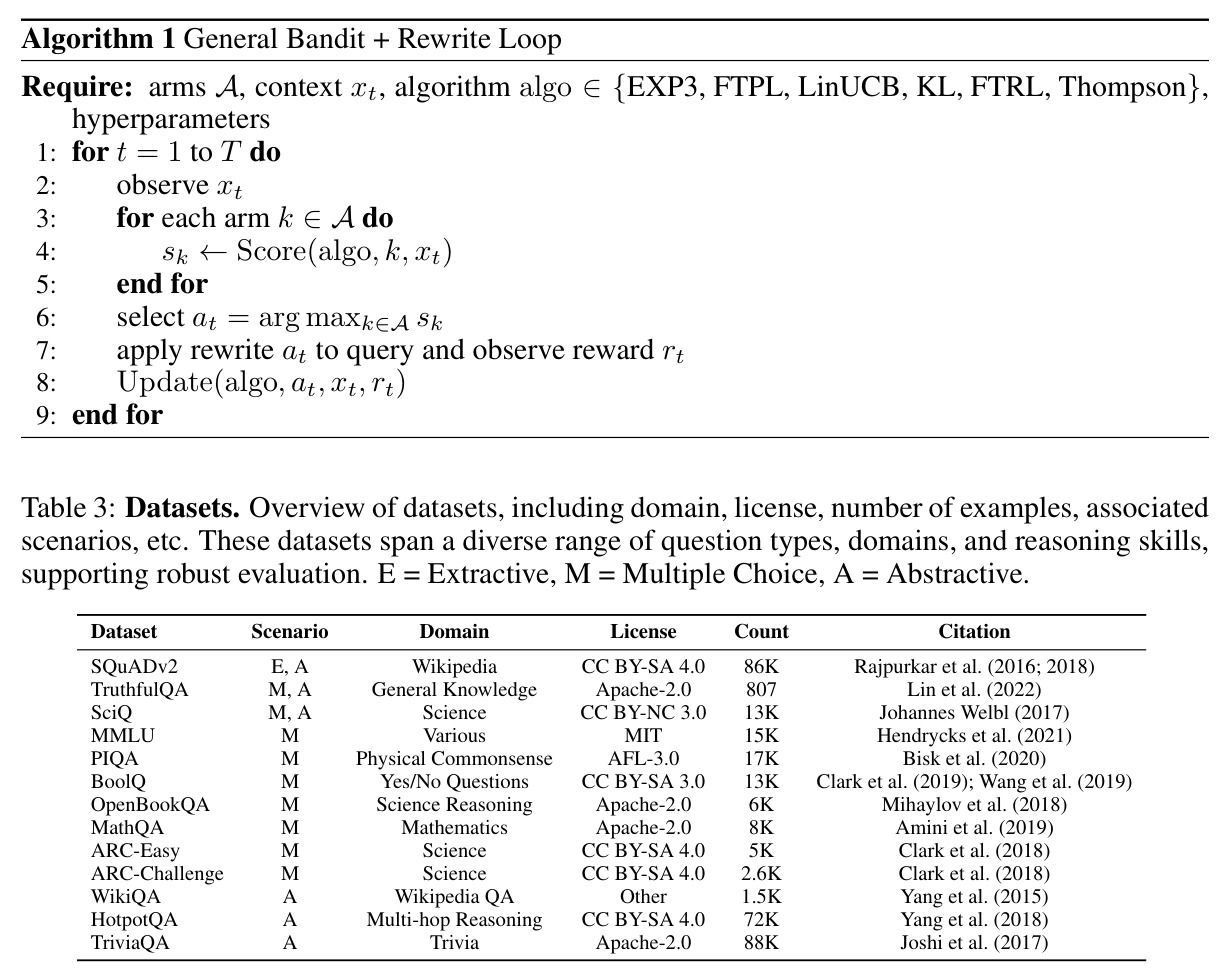 Left: Rewrite-policy Performance: final cumulative exploration-adjusted reward, mean cumulative regret, and win rate vs. no-rewrite. Right: Who Wins Where: best accuracy per dataset and gain over NO-REWRITE baseline (pp). TS = Thompson Sampling; (C) = Contextual.