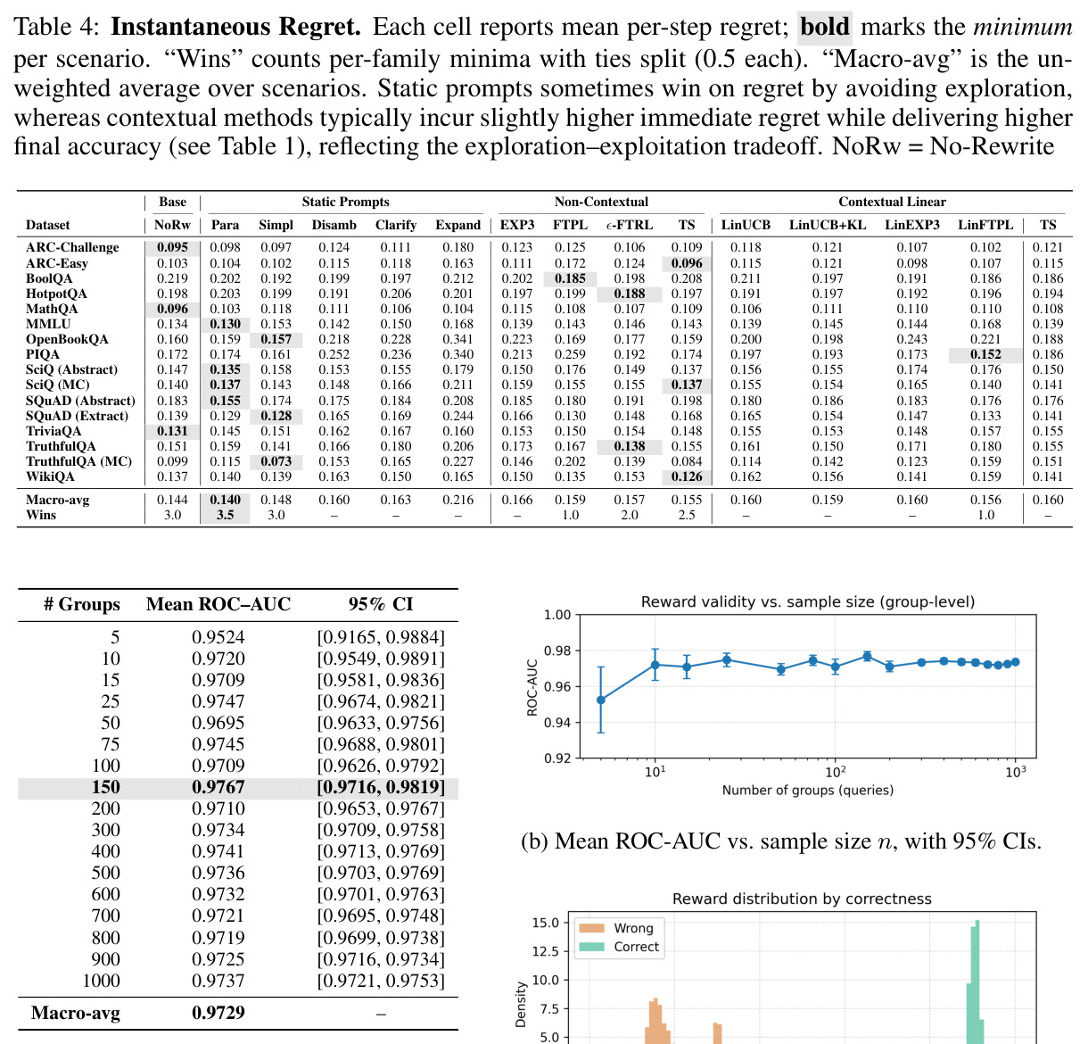 Instantaneous Regret. Each cell reports mean per-step regret; bold marks the minimum per scenario. 'Wins' counts per-family minima with ties split (0.5 each). 'Macro-avg' is the unweighted average over scenarios. Static prompts sometimes win on regret by avoiding exploration, whereas contextual methods typically incur slightly higher immediate regret while delivering higher final accuracy (see Table 1), reflecting the exploration-exploitation tradeoff.