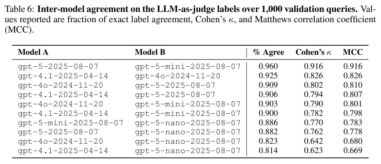 Inter-model agreement on the LLM-as-judge labels over 1,000 validation queries. Values reported are fraction of exact label agreement, Cohen's kappa, and Matthews correlation coefficient (MCC).