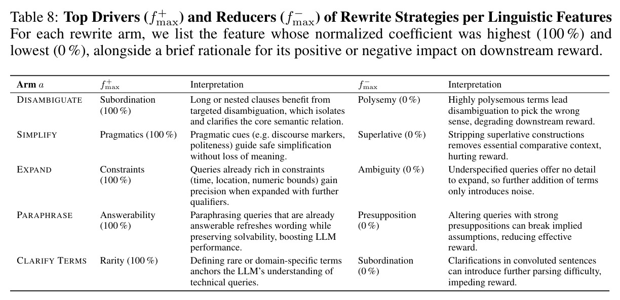 Top Drivers (fmax)+ and Reducers (fmax)- of Rewrite Strategies per Linguistic Features. For each rewrite arm, we list the feature whose normalized coefficient was highest (100%) and lowest (0%), alongside a brief rationale for its positive or negative impact on downstream reward.