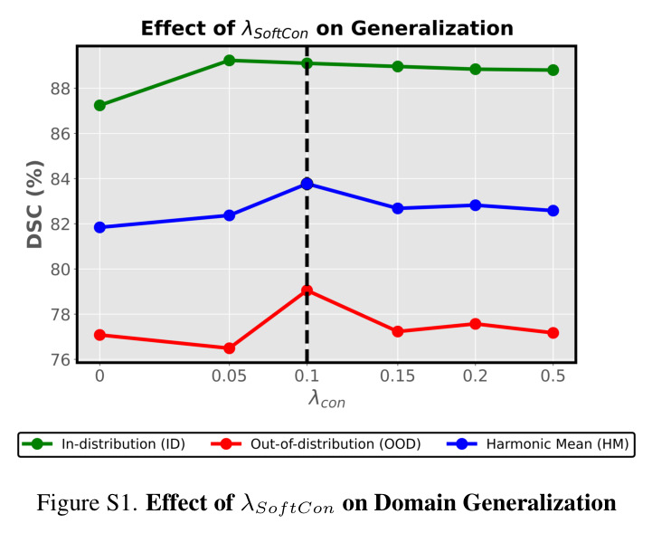 (Top): Comparison between deterministic and probabilistic cross-modal fusion techniques in CLIP adaptation for text-driven segmentation. Probabilistic formulation models variability in visual–textual representations as distributions, enabling more robust feature alignment. (Bottom): Robustness and Reliability plots over ID and OOD data show improved generalization, with smaller out-of-domain performance drops and better calibration of predicted confidence, reflected by lower Brier scores.