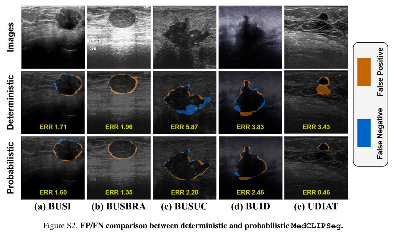 Overview of the proposed MedCLIPSeg framework for text-driven medical image segmentation. The model extends CLIP with vision and language encoders connected via PVL Adapters, which perform confidence-weighted image–text fusion at multiple deep layers. Segmentation and uncertainty maps arise from the mean and entropy of posterior samples, with a soft patch-level contrastive loss.