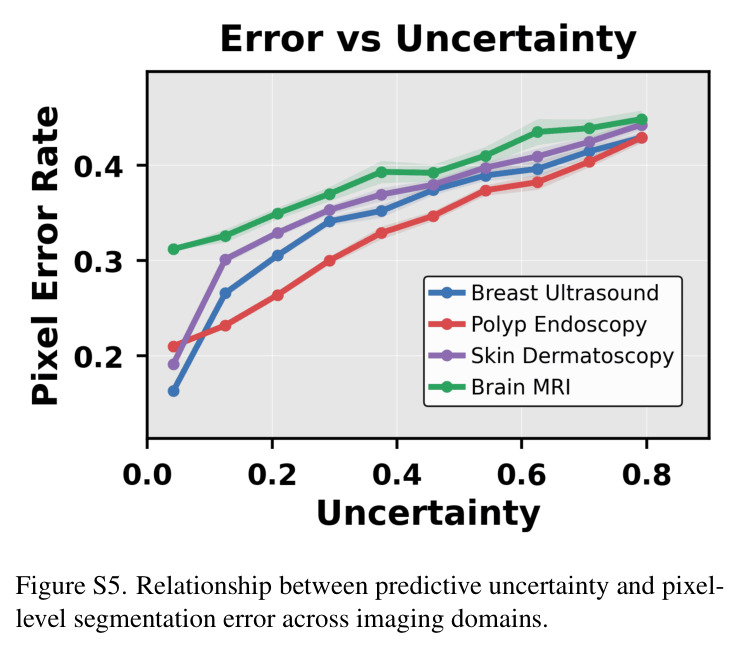 Layer-wise interventions (left) and confidence weighting (β) (right) ablations averaged on ID and OOD data.