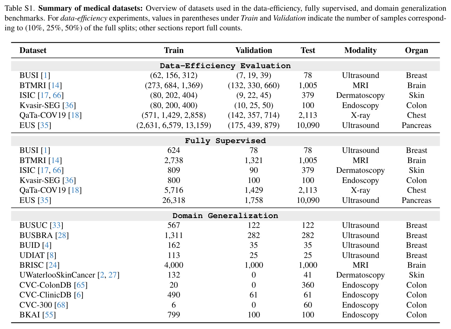 Data-efficiency evaluation: This table reports the average DSC and NSD (%) when varying the fraction of training data across different segmentation methods.
