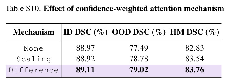 Domain generalization: Models are trained on a source dataset and evaluated on OOD target datasets without adaptation. DSC (%) values are reported where the best results are in bold, and second-best are underlined.