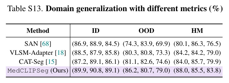Effect of pre-trained vision–language models.