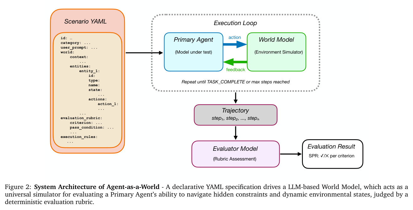 Agent-as-a-World系统架构