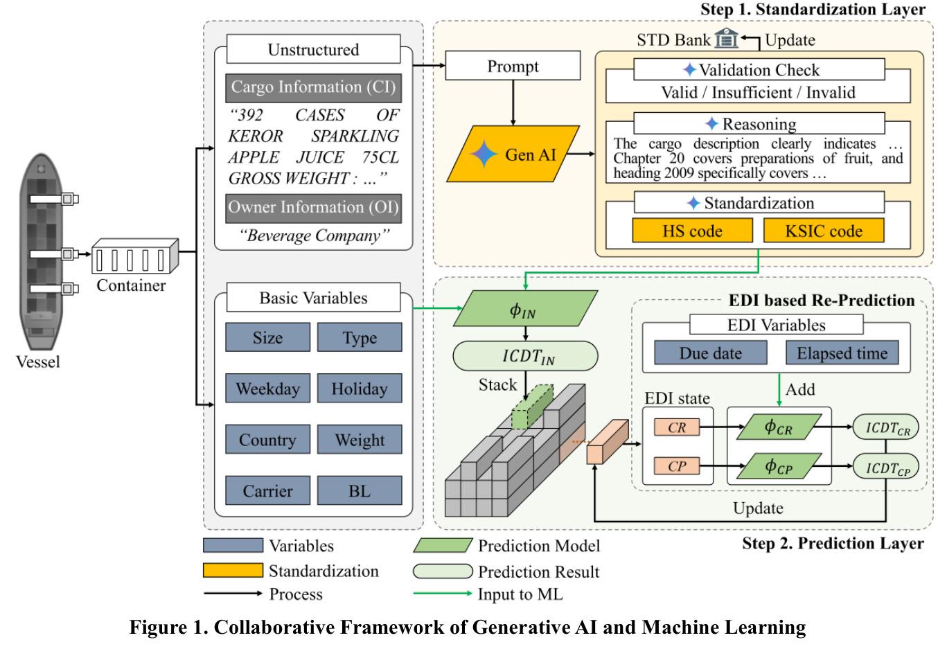 Collaborative Framework of Generative AI and Machine Learning