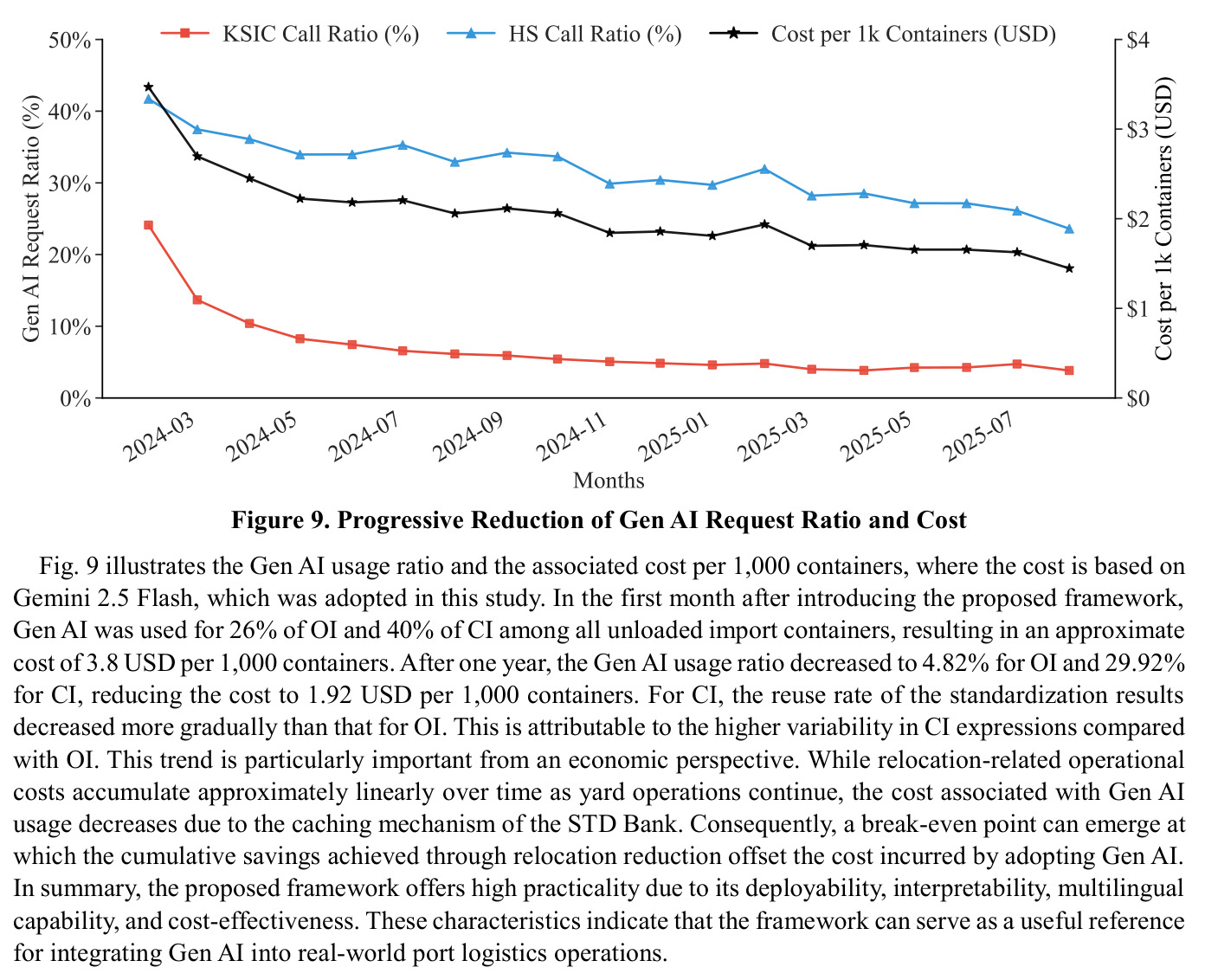 Progressive Reduction of Gen AI Request Ratio and Cost