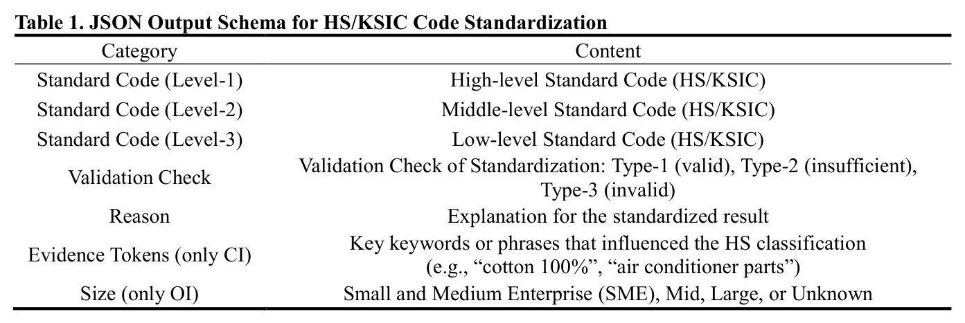 JSON Output Schema for HS/KSIC Code Standardization