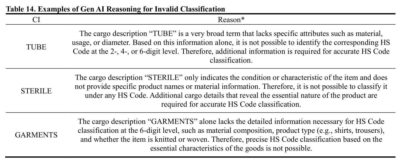 Prediction Performance by KSIC and HS Code Standardization Level