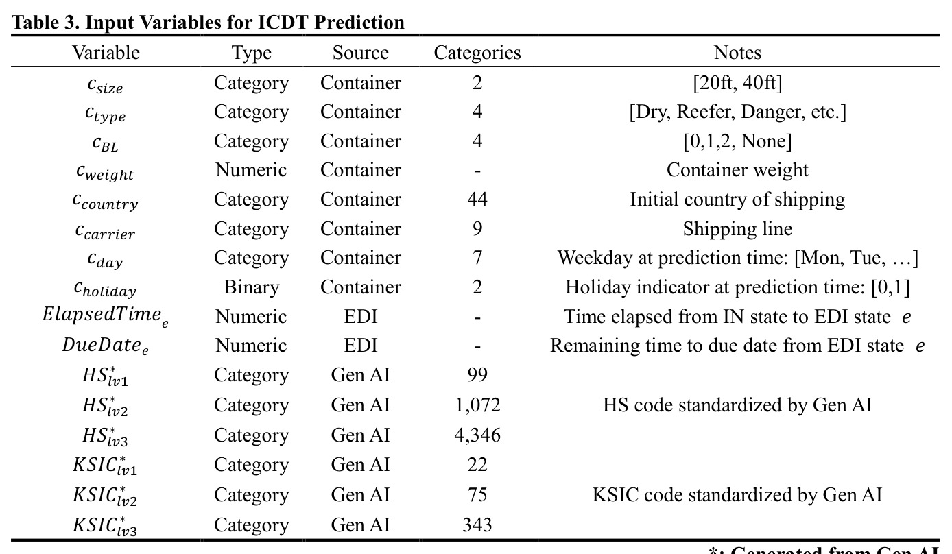 Description of EDI States