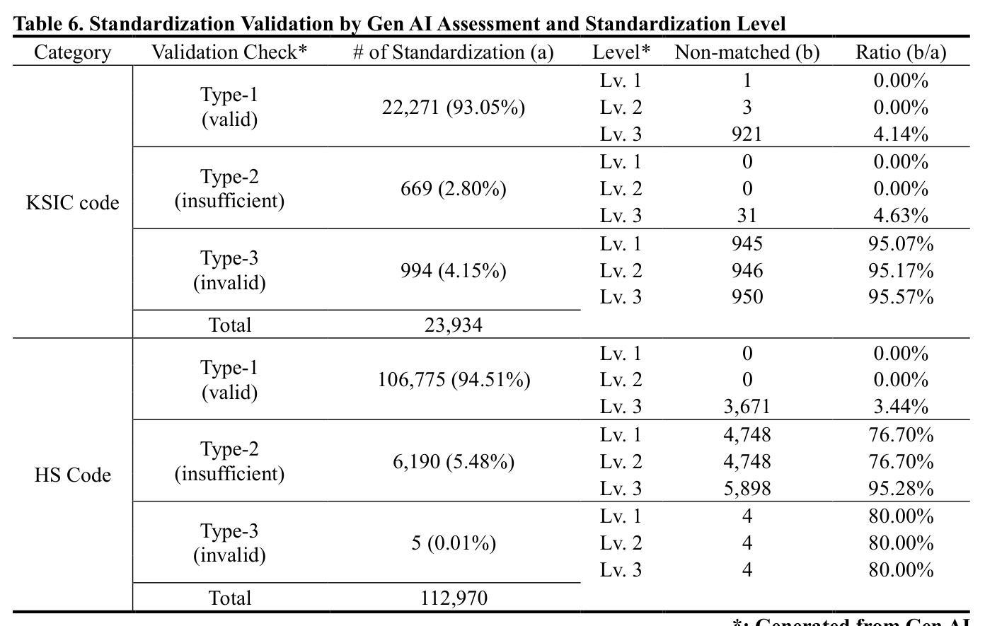 Example of HS Code Standardization Based on CI