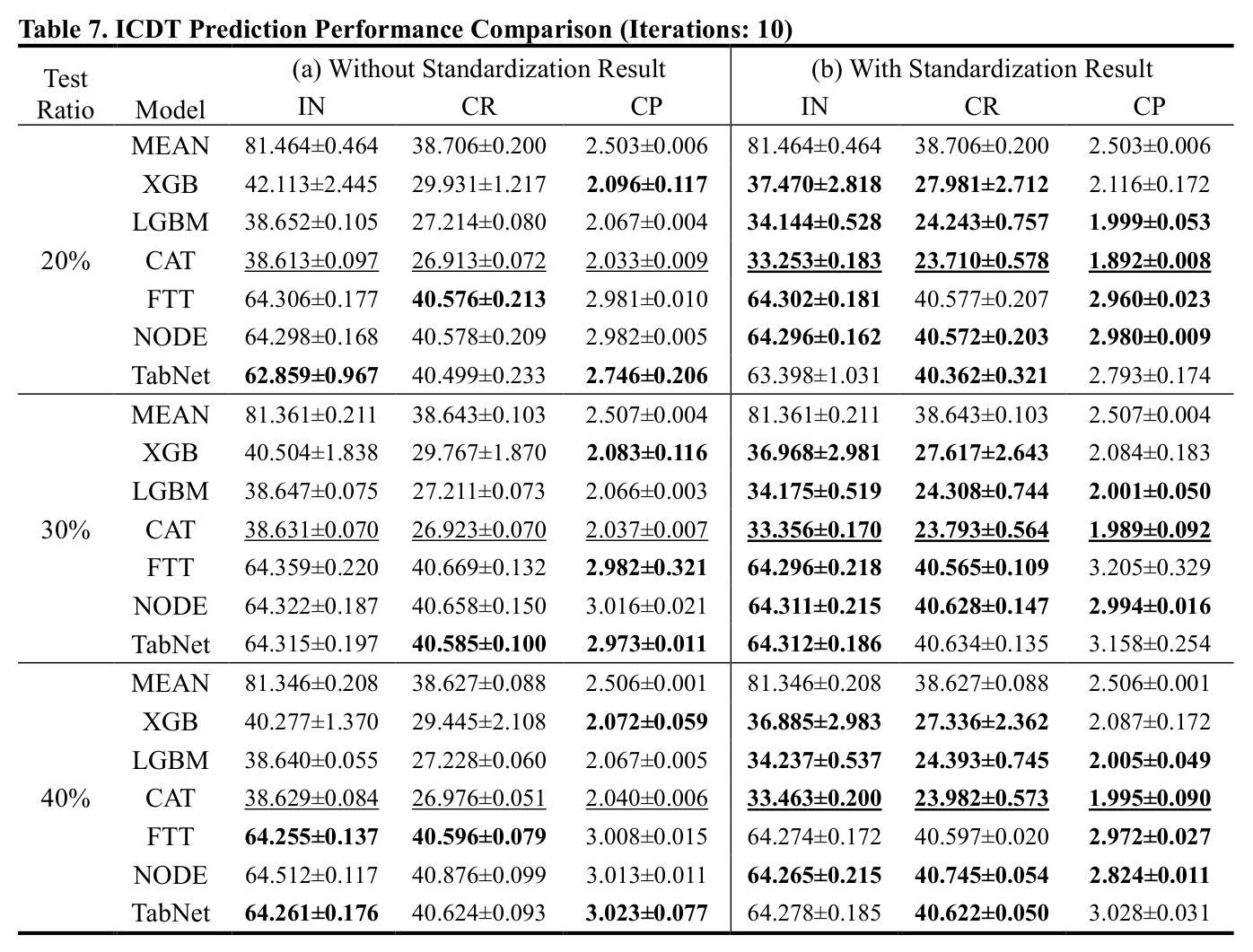 Example of KSIC code Standardization Based on OI