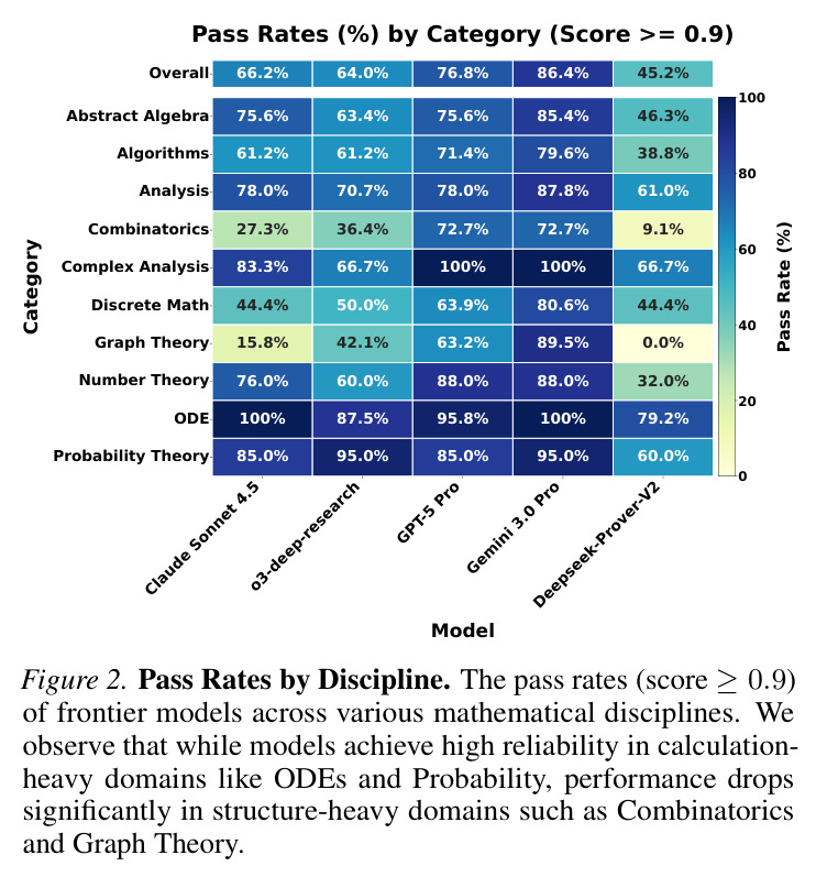 A side-by-side comparison of the 0.75 (Small Mistake) tier for the 'Graph Expansion' problem. While both rubrics penalize similar errors, the Expert Rubric focuses on implicit logical gaps (e.g., monotonicity), while the Course Rubric focuses on explicit pedagogical derivations (e.g., deriving constraints).