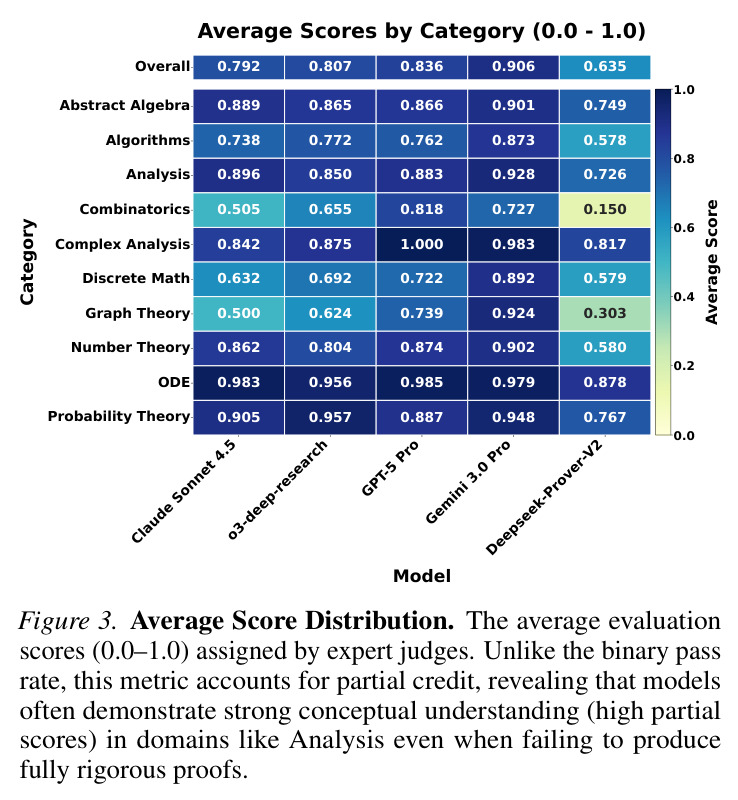 Pass Rates by Discipline. The pass rates (score ≥0.9) of frontier models across various mathematical disciplines. We observe that while models achieve high reliability in calculation-heavy domains like ODEs and Probability, performance drops significantly in structure-heavy domains such as Combinatorics and Graph Theory.