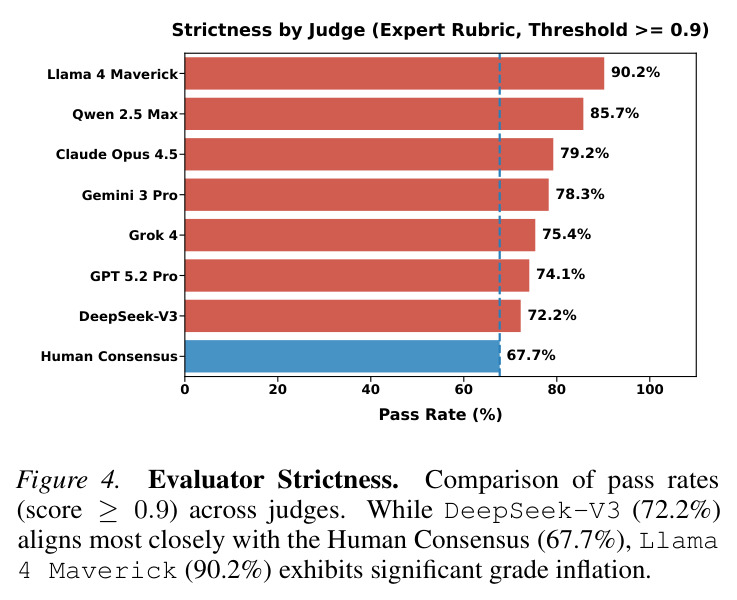 Average Score Distribution. The average evaluation scores (0.0–1.0) assigned by expert judges. Unlike the binary pass rate, this metric accounts for partial credit, revealing that models often demonstrate strong conceptual understanding (high partial scores) in domains like Analysis even when failing to produce fully rigorous proofs.