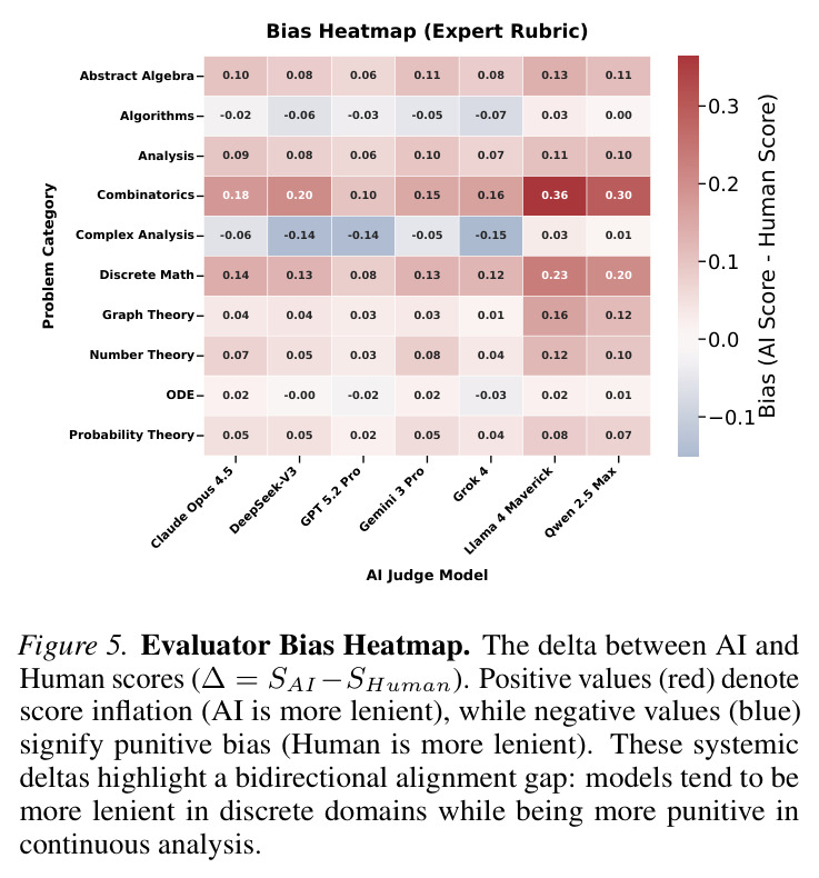 Evaluator Strictness. Comparison of pass rates (score ≥0.9) across judges. While DeepSeek-V3 (72.2%) aligns most closely with the Human Consensus (67.7%), Llama 4 Maverick (90.2%) exhibits significant grade inflation.