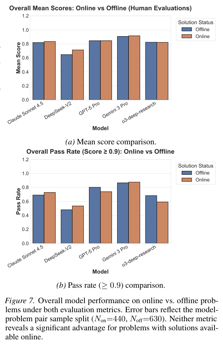Judge Reliability Metrics. We decompose errors into Leniency Rate (False Positives) and Harshness Rate (False Negatives), calculated using a binary Pass Rate threshold (score ≥0.9). Llama 4 Maverick exhibits extreme alignment failure with a 74.8% Leniency Rate. In contrast, DeepSeek-V3 displays the highest Harshness Rate (12.3%).