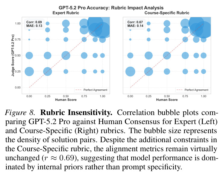 Overall model performance on online vs. offline problems under both evaluation metrics. Error bars reflect the model-problem pair sample split (N_on=440, N_off=630). Neither metric reveals a significant advantage for problems with solutions available online.