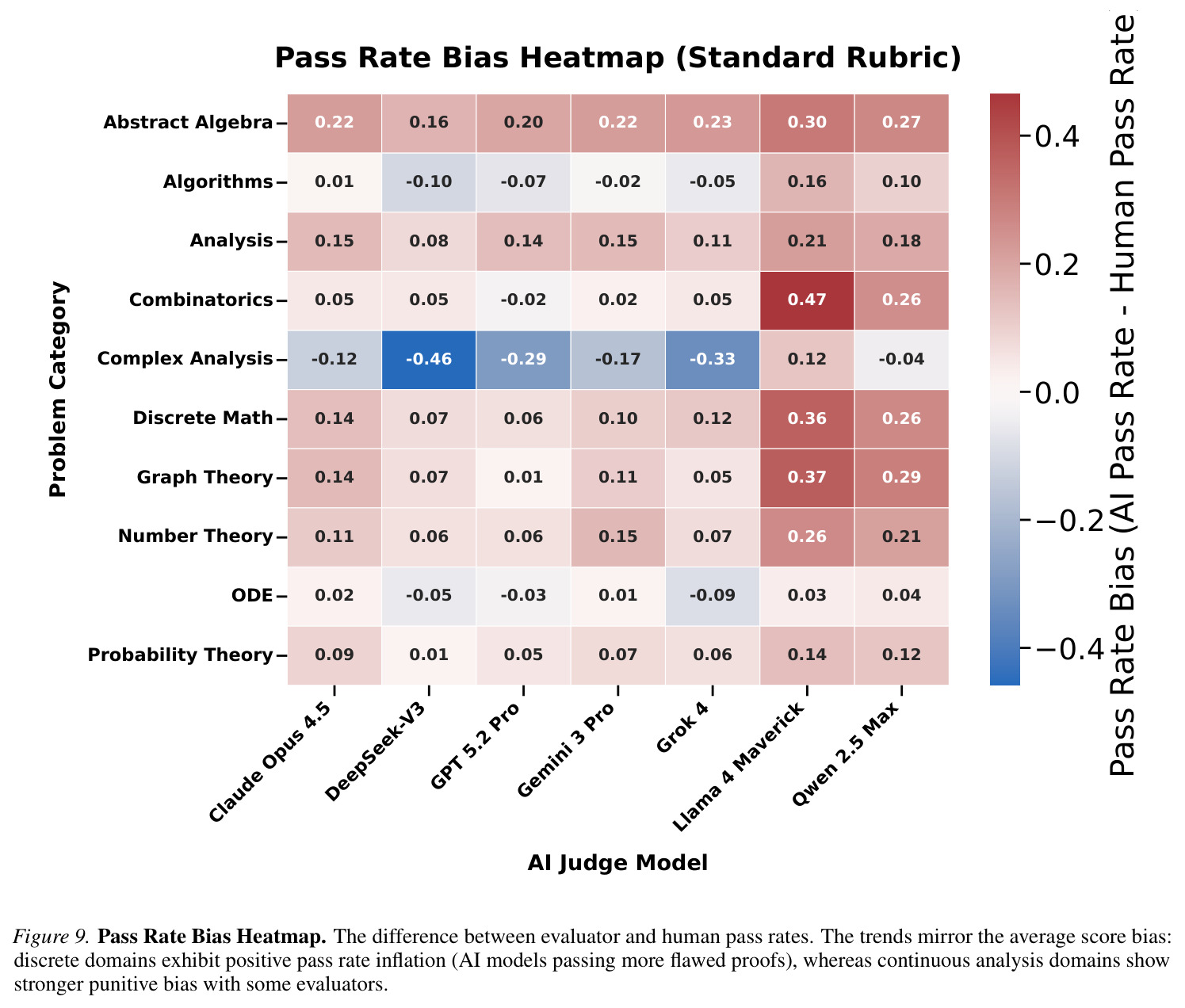 Rubric Insensitivity. Correlation bubble plots comparing GPT-5.2 Pro against Human Consensus for Expert (Left) and Course-Specific (Right) rubrics. The bubble size represents the density of solution pairs. Despite the additional constraints in the Course-Specific rubric, the alignment metrics remain virtually unchanged (r ≈0.69), suggesting that model performance is dominated by internal priors rather than prompt specificity.