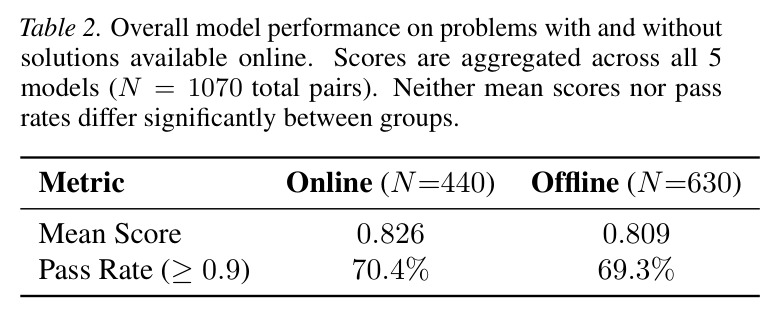 Overall model performance on problems with and without solutions available online. Scores are aggregated across all 5 models (N = 1070 total pairs). Neither mean scores nor pass rates differ significantly between groups.