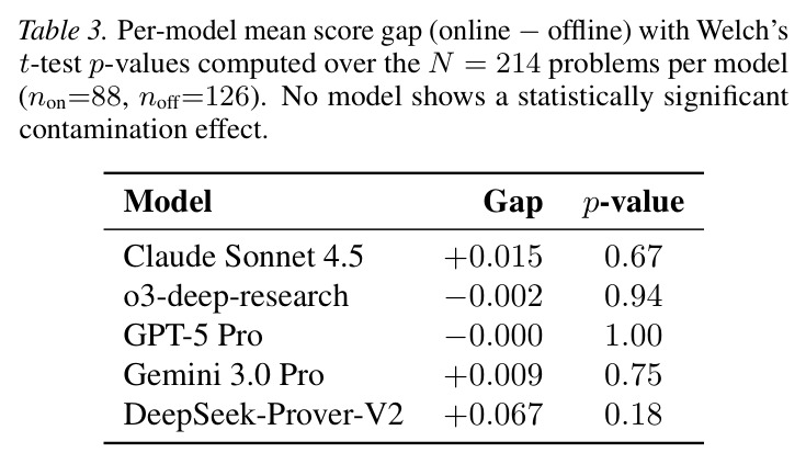 Per-model mean score gap (online − offline) with Welch's t-test p-values computed over the N = 214 problems per model (N_on=88, N_off=126). No model shows a statistically significant contamination effect.