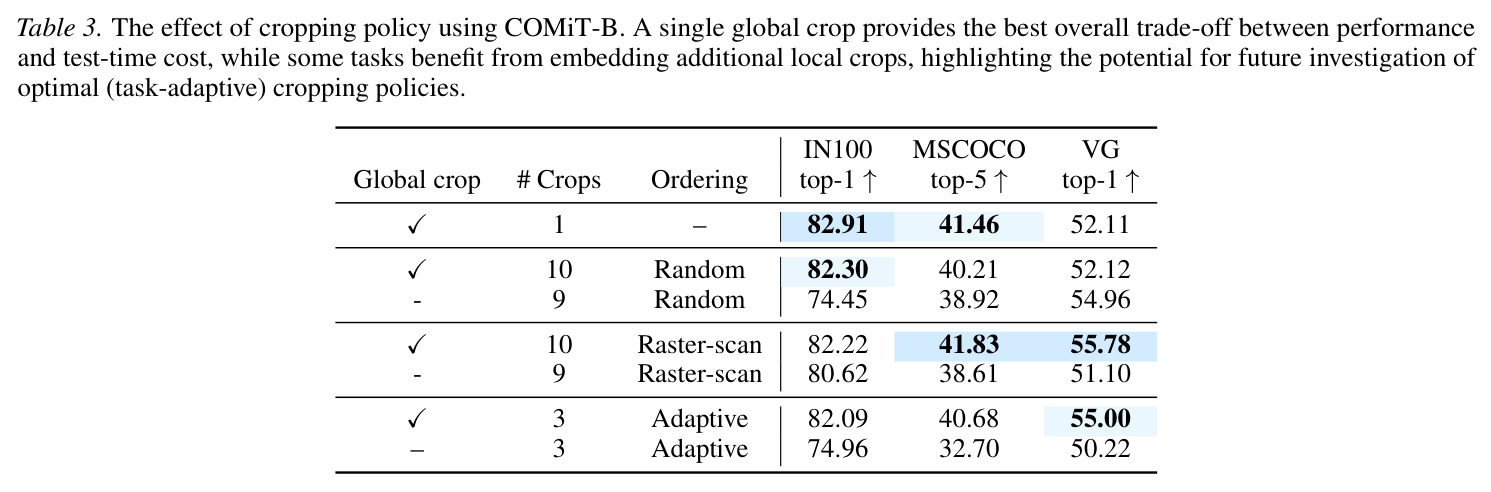 使用COMiT-B的不同crop策略的效果