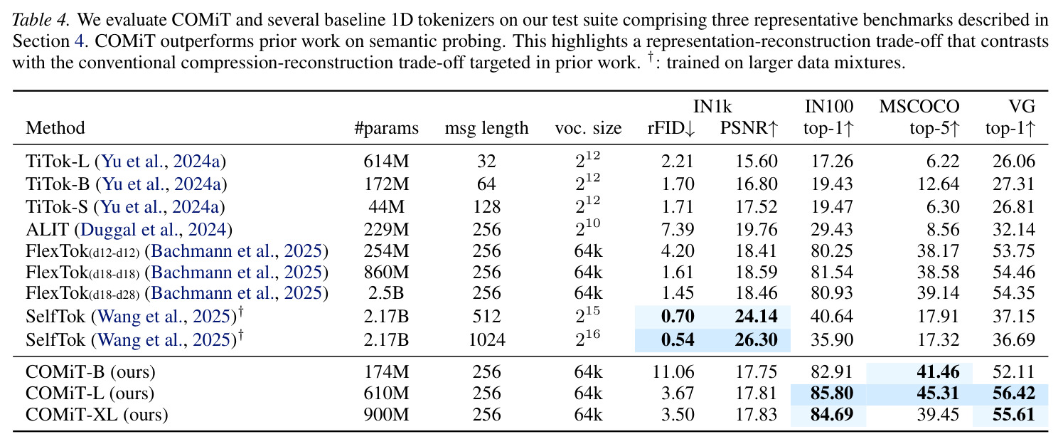 COMiT和基线1D tokenizer在测试套件上的评估