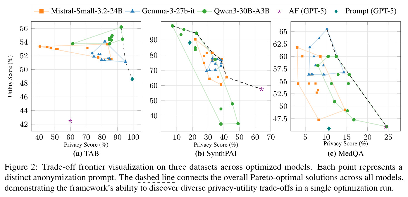 Trade-off frontier visualization on three datasets across optimized models