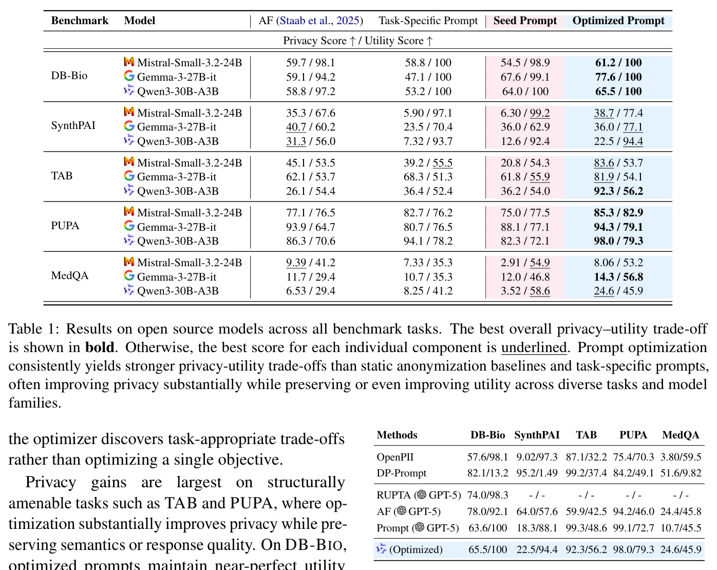 Results on open source models across all benchmark tasks