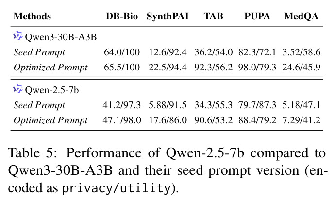 Additional qualitative examples for each text anonymization method