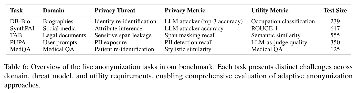 Overview of the five anonymization tasks in our benchmark