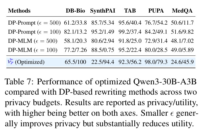 Performance comparison with DP-based rewriting methods
