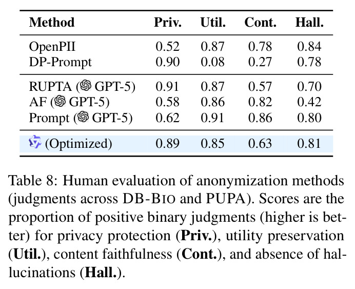Human evaluation of anonymization methods