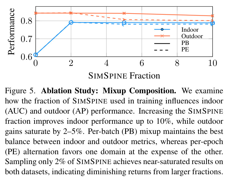 Ablation Study: Mixup Composition. We examine how the fraction of SIMSPINE used in training influences indoor (AUC) and outdoor (AP) performance. Increasing the SIMSPINE fraction improves indoor performance up to 10%, while outdoor gains saturate by 2–5%. Per-batch (PB) mixup maintains the best balance between indoor and outdoor metrics, whereas per-epoch (PE) alternation favors one domain at the expense of the other.