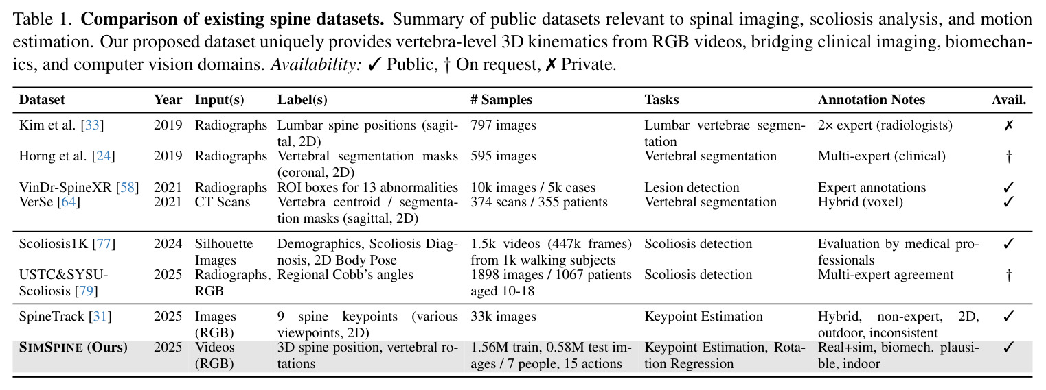 Comparison of existing spine datasets. Summary of public datasets relevant to spinal imaging, scoliosis analysis, and motion estimation. Our proposed dataset uniquely provides vertebra-level 3D kinematics from RGB videos, bridging clinical imaging, biomechanics, and computer vision domains. Availability: CheckPublic, DaggerOn request, CrossPrivate.