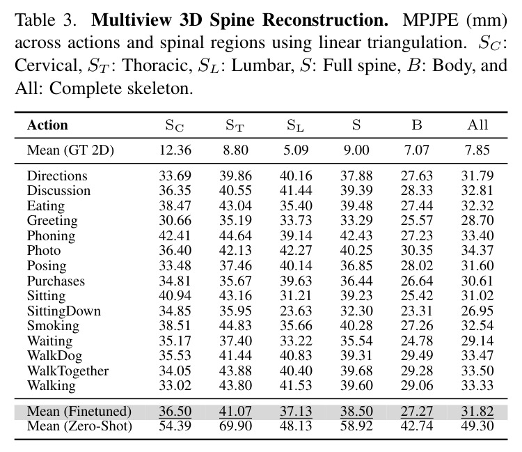 Multiview 3D Spine Reconstruction. MPJPE (mm) across actions and spinal regions using linear triangulation. SC: Cervical, ST: Thoracic, SL: Lumbar, S: Full spine, B: Body, and All: Complete skeleton.