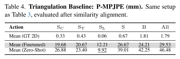 Triangulation Baseline: P-MPJPE (mm). Same setup as Table 3, evaluated after similarity alignment.